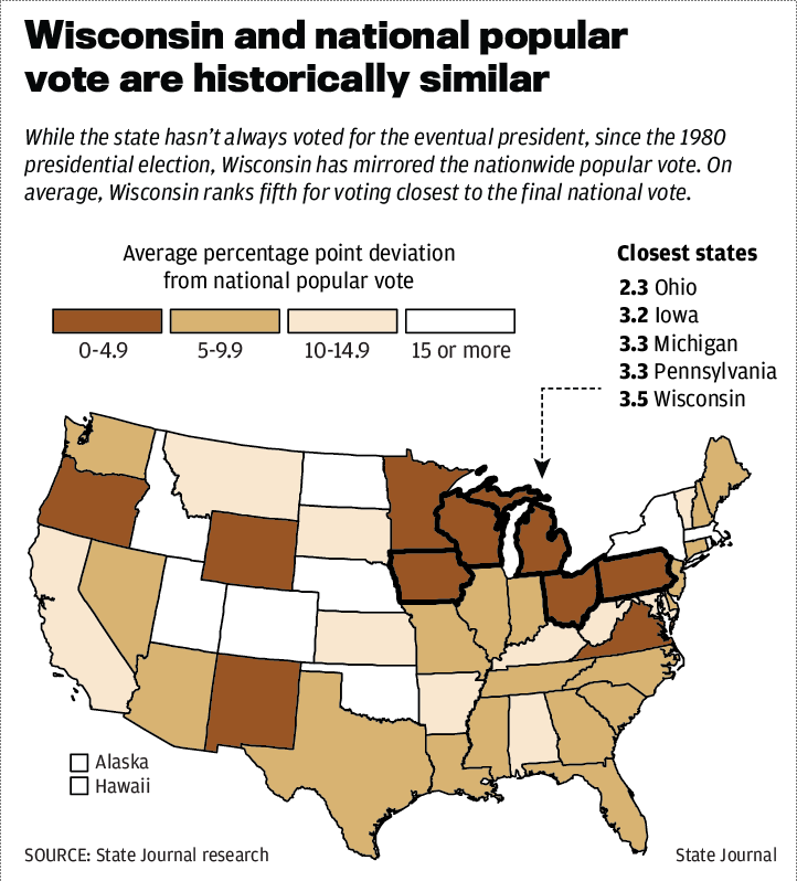 Wisconsin and national popular vote are historically similar